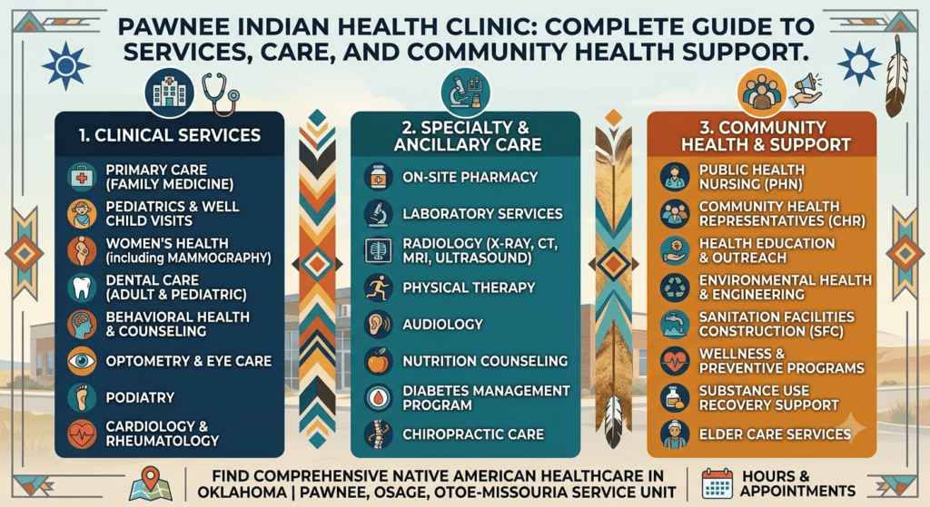 Pawnee Indian Health Clinic providing healthcare services and wellness support to Native American community patients