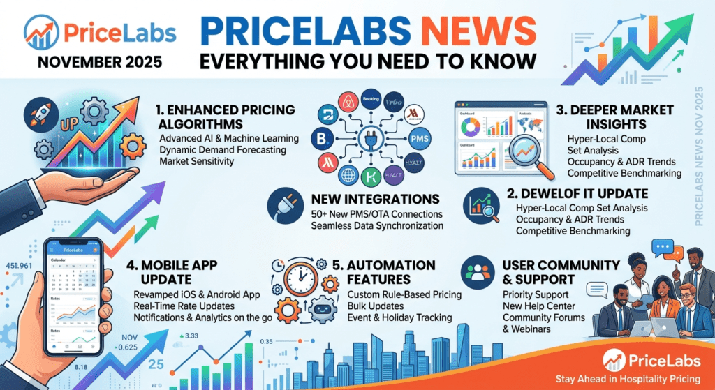PriceLabs dynamic pricing dashboard showing AI revenue management, Airbnb pricing trends, and vacation rental analytics.
