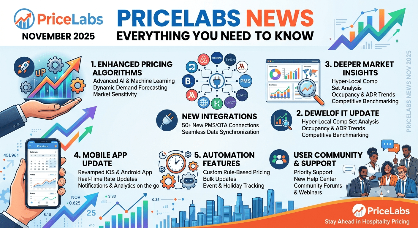 PriceLabs dynamic pricing dashboard showing AI revenue management, Airbnb pricing trends, and vacation rental analytics.