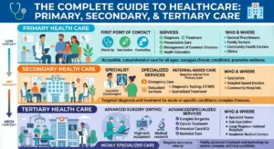 Primary Health Care Secondary Health Care and Tertiary Health Care Complete Guide
