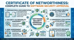 Certificate of Networthiness Complete Guide to Software Security Approval
